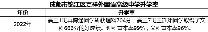 2024年成都市錦江區(qū)嘉祥外國語高級中學(xué)升學(xué)率怎么樣？