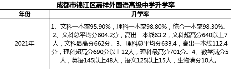 2024年成都市錦江區(qū)嘉祥外國語高級中學(xué)升學(xué)率怎么樣？