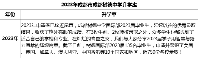 2024年成都市成都樹德中學升學率怎么樣？