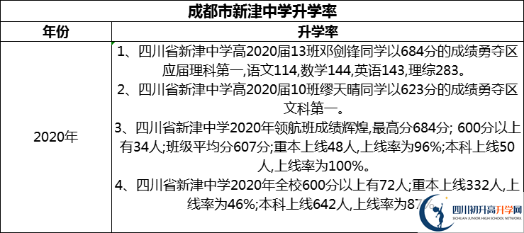 2024年成都市新津中學(xué)升學(xué)率怎么樣？