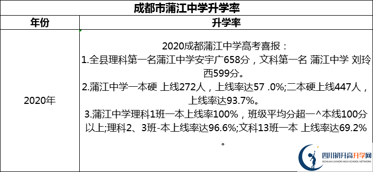 2024年成都市蒲江中學升學率怎么樣？