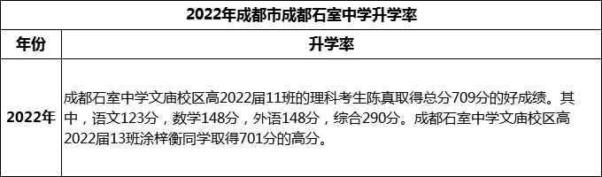 2024年成都市成都石室中學(xué)升學(xué)率怎么樣？