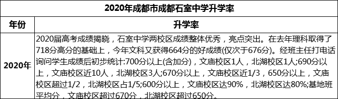 2024年成都市成都石室中學(xué)升學(xué)率怎么樣？