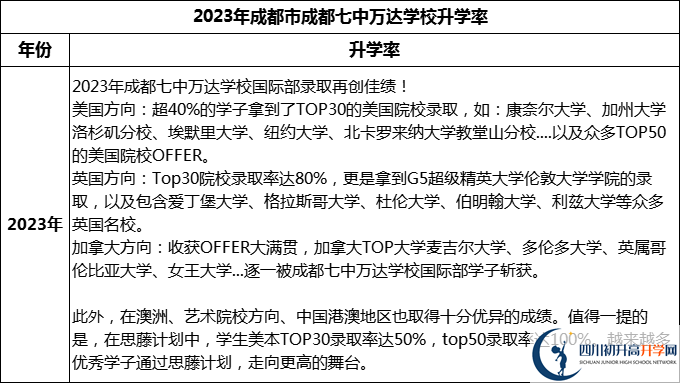 2024年成都市成都七中萬達(dá)學(xué)校升學(xué)率怎么樣？