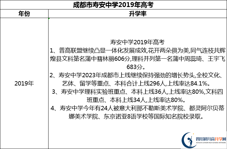 2024年成都市壽安中學(xué)升學(xué)率怎么樣？