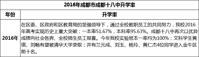 2024年成都市成都十八中升學率怎么樣？