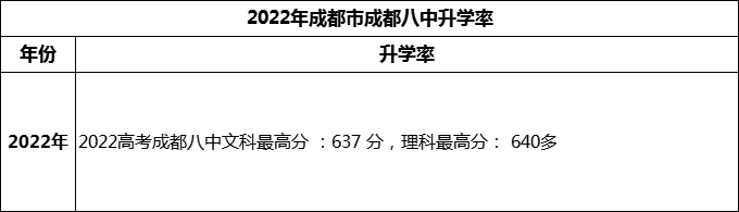 2024年成都市成都八中高考升學(xué)率是多少？