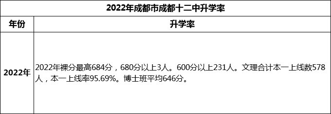 2024年成都市成都十二中高考升學率是多少？