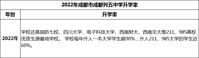 2024年成都市成都列五中學(xué)升學(xué)率怎么樣？