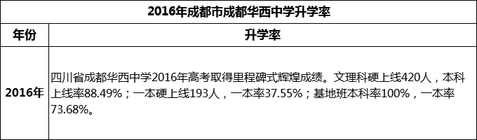 2024年成都市成都華西中學(xué)升學(xué)率怎么樣？