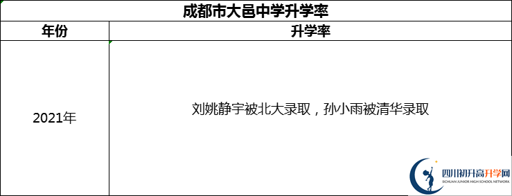 2024年成都市大邑中學(xué)升學(xué)率怎么樣？