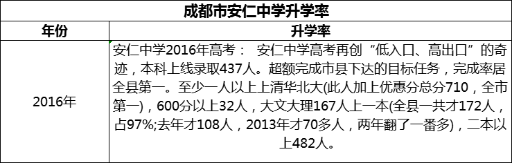 2024年成都市安仁中學(xué)升學(xué)率怎么樣？