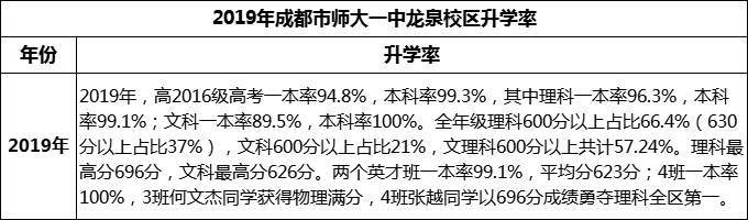 2024年成都市師大一中龍泉校區(qū)升學(xué)率怎么樣？