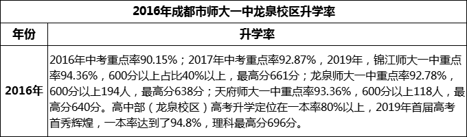 2024年成都市師大一中龍泉校區(qū)升學(xué)率怎么樣？