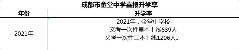 2024年成都市金堂中學(xué)升學(xué)率怎么樣？