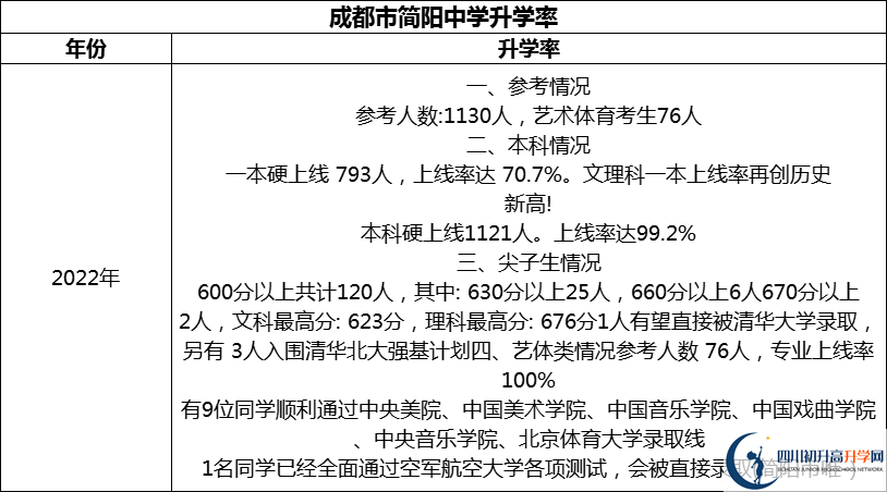 2024年成都市簡陽中學(xué)升學(xué)率怎么樣？