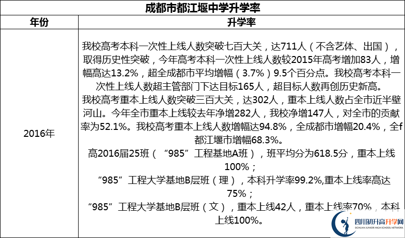 2024年成都市都江堰中學(xué)升學(xué)率怎么樣？