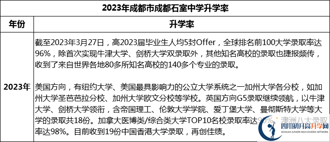 2024年成都市成都石室中學(xué)升學(xué)率怎么樣？