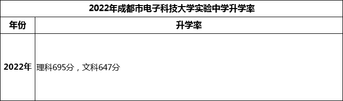 2024年成都市電子科技大學(xué)實驗中學(xué)升學(xué)率怎么樣？