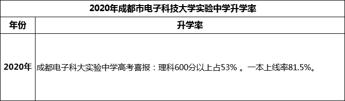 2024年成都市電子科技大學(xué)實驗中學(xué)升學(xué)率怎么樣？