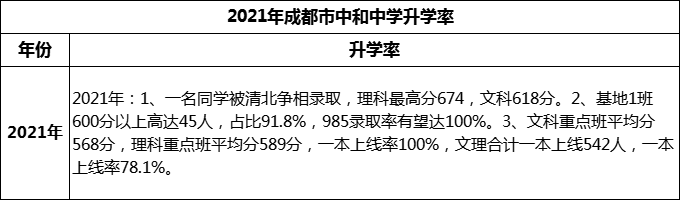 2024年成都市中和中學(xué)升學(xué)率怎么樣？