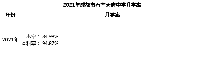 2024年成都市石室天府中學(xué)升學(xué)率怎么樣？