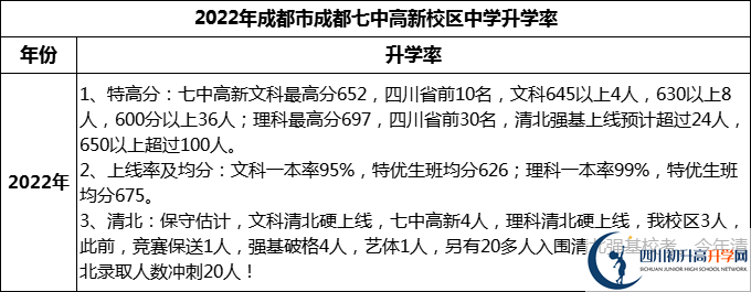 2024年成都市成都七中高新校區(qū)升學(xué)率怎么樣？