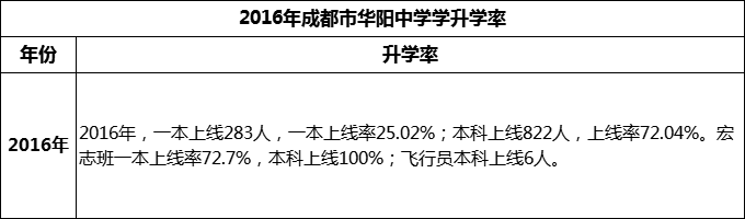 2024年成都市華陽(yáng)中學(xué)升學(xué)率怎么樣？