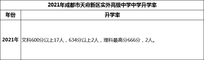 2024年成都市天府新區(qū)實外高級中學升學率怎么樣？