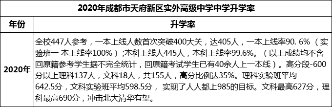 2024年成都市天府新區(qū)實外高級中學升學率怎么樣？