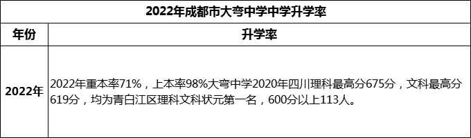 2024年成都市大彎中學(xué)升學(xué)率怎么樣？