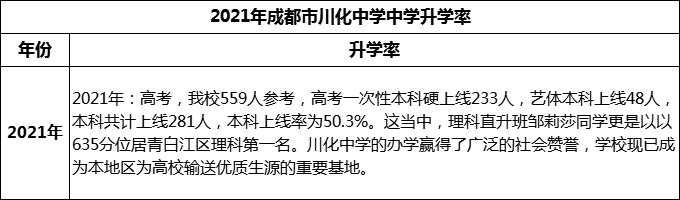 2024年成都市川化中學(xué)升學(xué)率怎么樣？