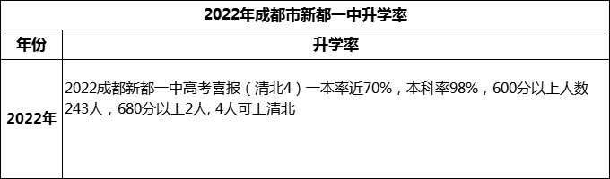 2024年成都市新都一中升學率怎么樣？