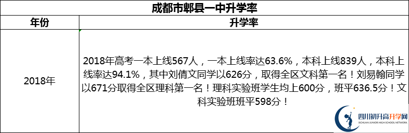 2024年成都市郫縣一中升學(xué)率怎么樣？