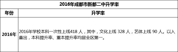 2024年成都市新都二中升學(xué)率怎么樣？