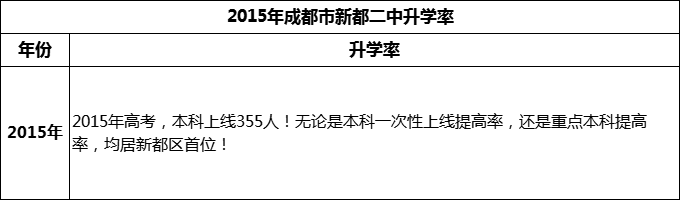 2024年成都市新都二中升學(xué)率怎么樣？