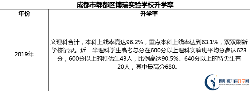 2024年成都市郫都區(qū)博瑞實(shí)驗(yàn)學(xué)校升學(xué)率怎么樣？