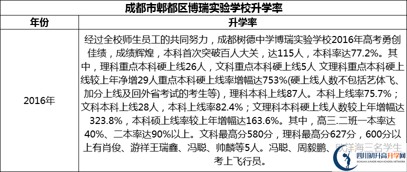 2024年成都市郫都區(qū)博瑞實(shí)驗(yàn)學(xué)校升學(xué)率怎么樣？