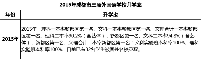 2024年成都市三原外國語學校升學率怎么樣？