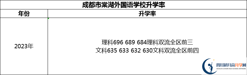 2024年成都市成都棠湖外國(guó)語(yǔ)學(xué)校升學(xué)率怎么樣？