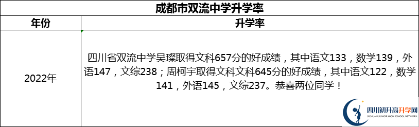 2024年成都市雙流中學(xué)升學(xué)率怎么樣？