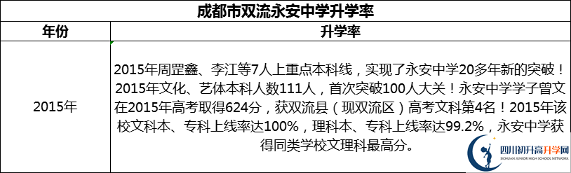 2024年成都市雙流永安中學(xué)升學(xué)率怎么樣？