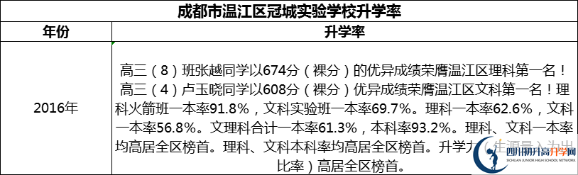 2024年成都市溫江區(qū)冠城實驗學校升學率怎么樣？