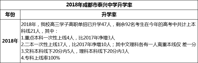 2024年成都市新都泰興中學(xué)升學(xué)率怎么樣？