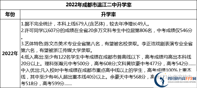 2024年成都市溫江二中升學(xué)率怎么樣？