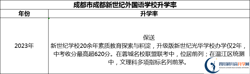 2024年成都市成都新世紀(jì)外國(guó)語(yǔ)學(xué)校升學(xué)率怎么樣？