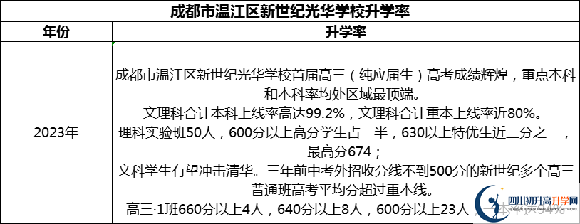 2024年成都市溫江區(qū)新世紀(jì)光華學(xué)校升學(xué)率怎么樣？