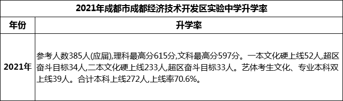 2024年成都市成都經(jīng)濟(jì)技術(shù)開發(fā)區(qū)實(shí)驗(yàn)中學(xué)升學(xué)率怎么樣？