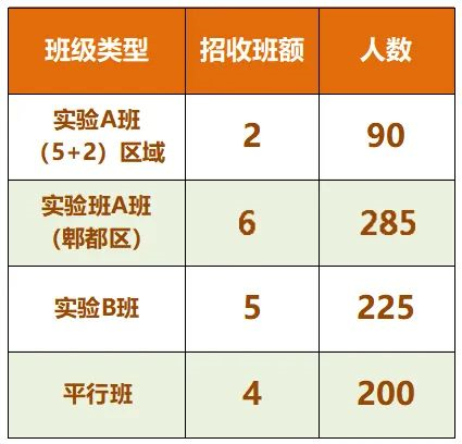 2024年成都市郫縣四中班級如何設(shè)置？