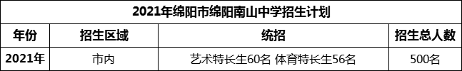 2024年綿陽市綿陽南山中學(xué)招生計劃是多少？